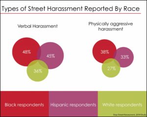 Types of street harrassment