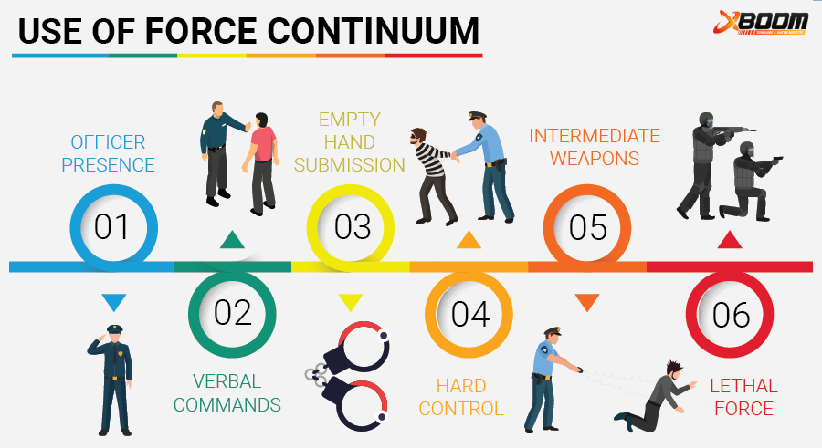 Force Continuum model