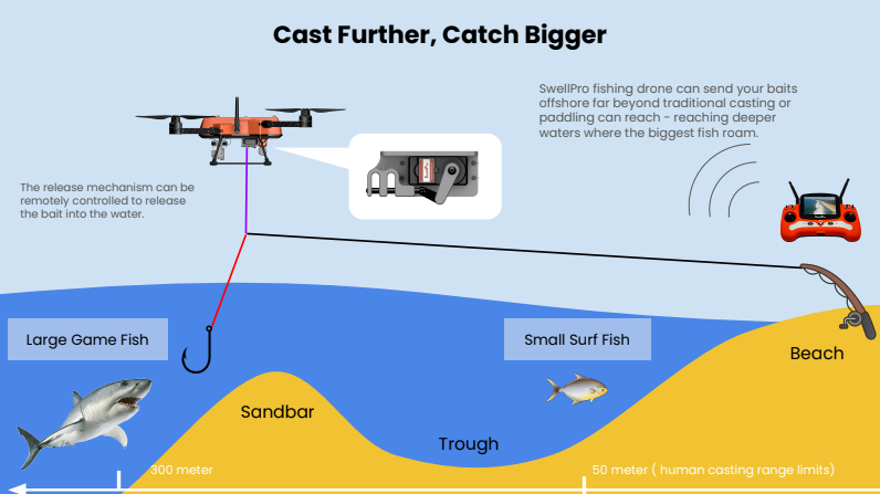 SwellPro Fisherman Max (FD2)