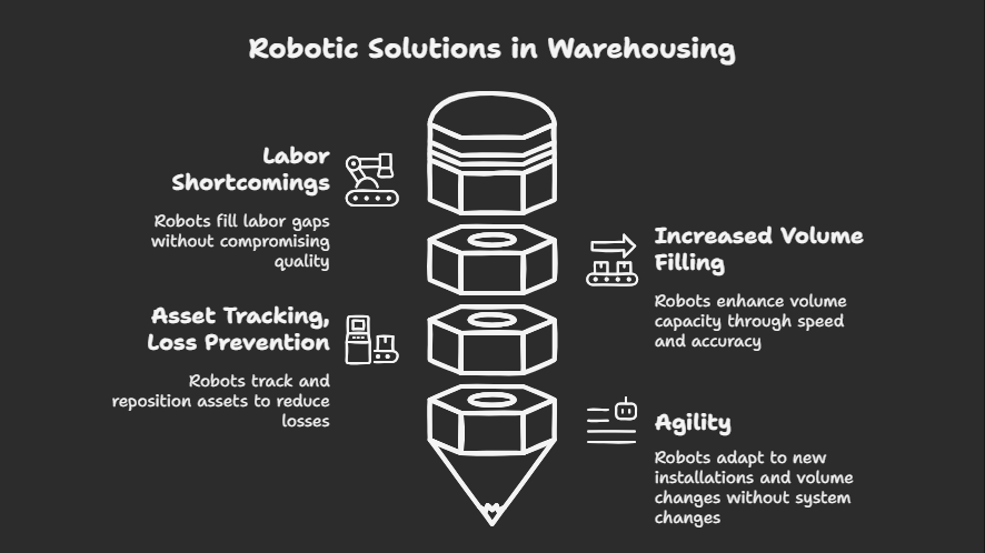 Robotic solutions in warehouse management