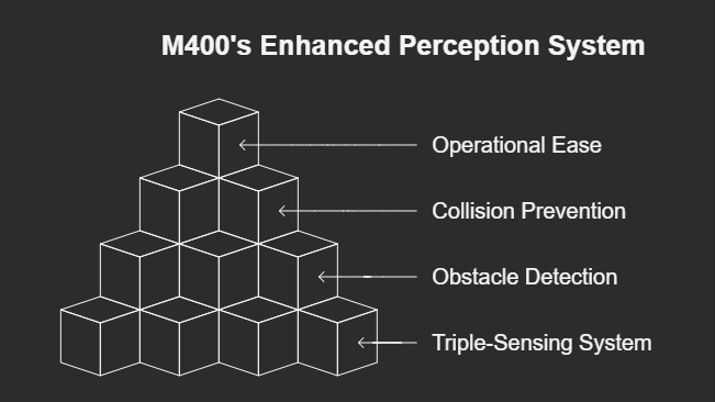 DJI Matrice 400 Perception System