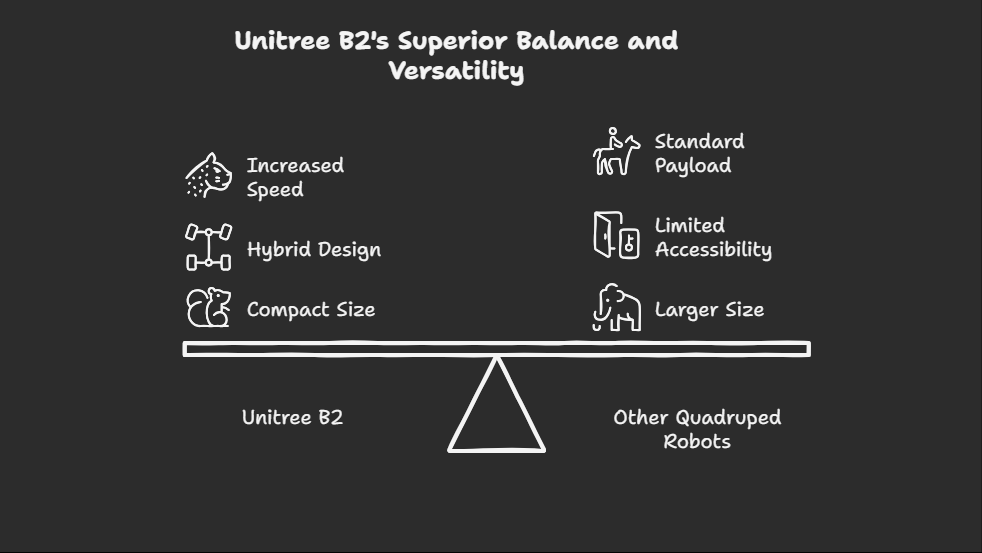 Why Unitree B2 Stands Out?