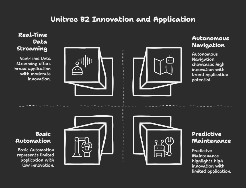 Unitree B2 Innovation and Applications