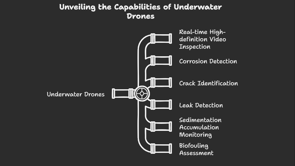 Underwater Drones