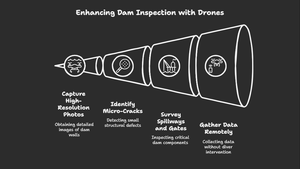 Dam Inspection with underwater drone