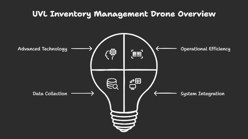 UVL Drones