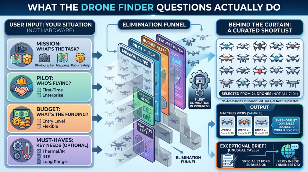 Drones