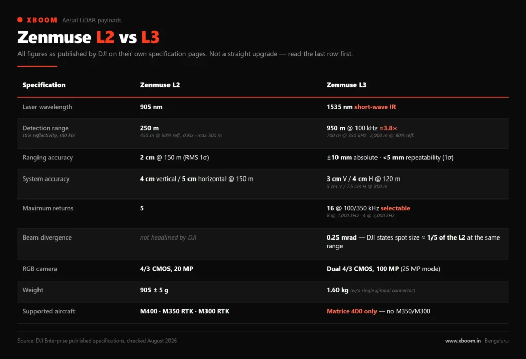 L1-L2-L3-specs