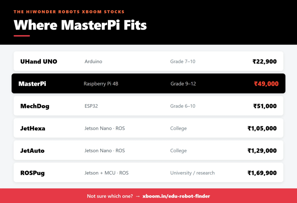 MasterPi: The Raspberry Pi
