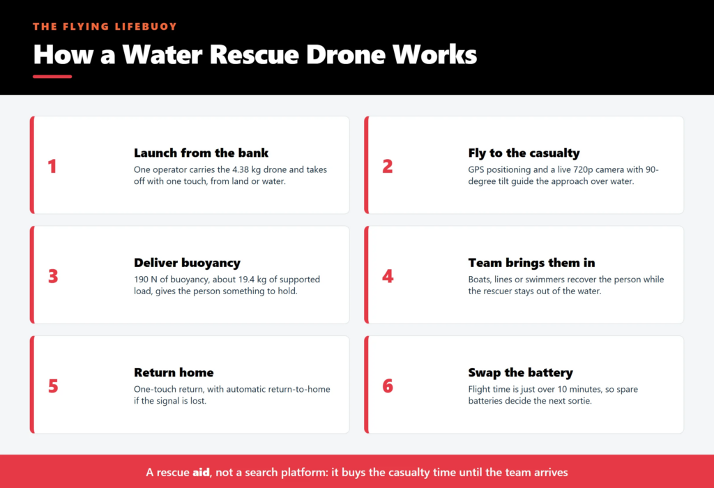 Water Rescue Drone